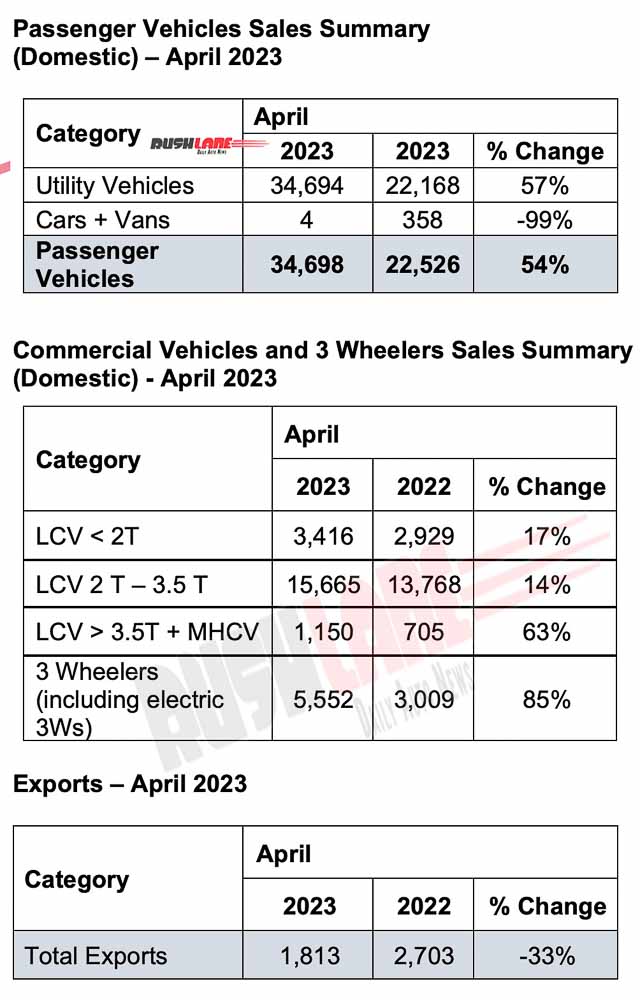 Mahindra Automotive Sales April 2023