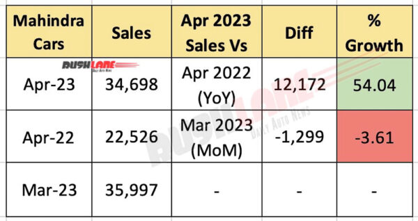 Mahindra Car Sales April 2023