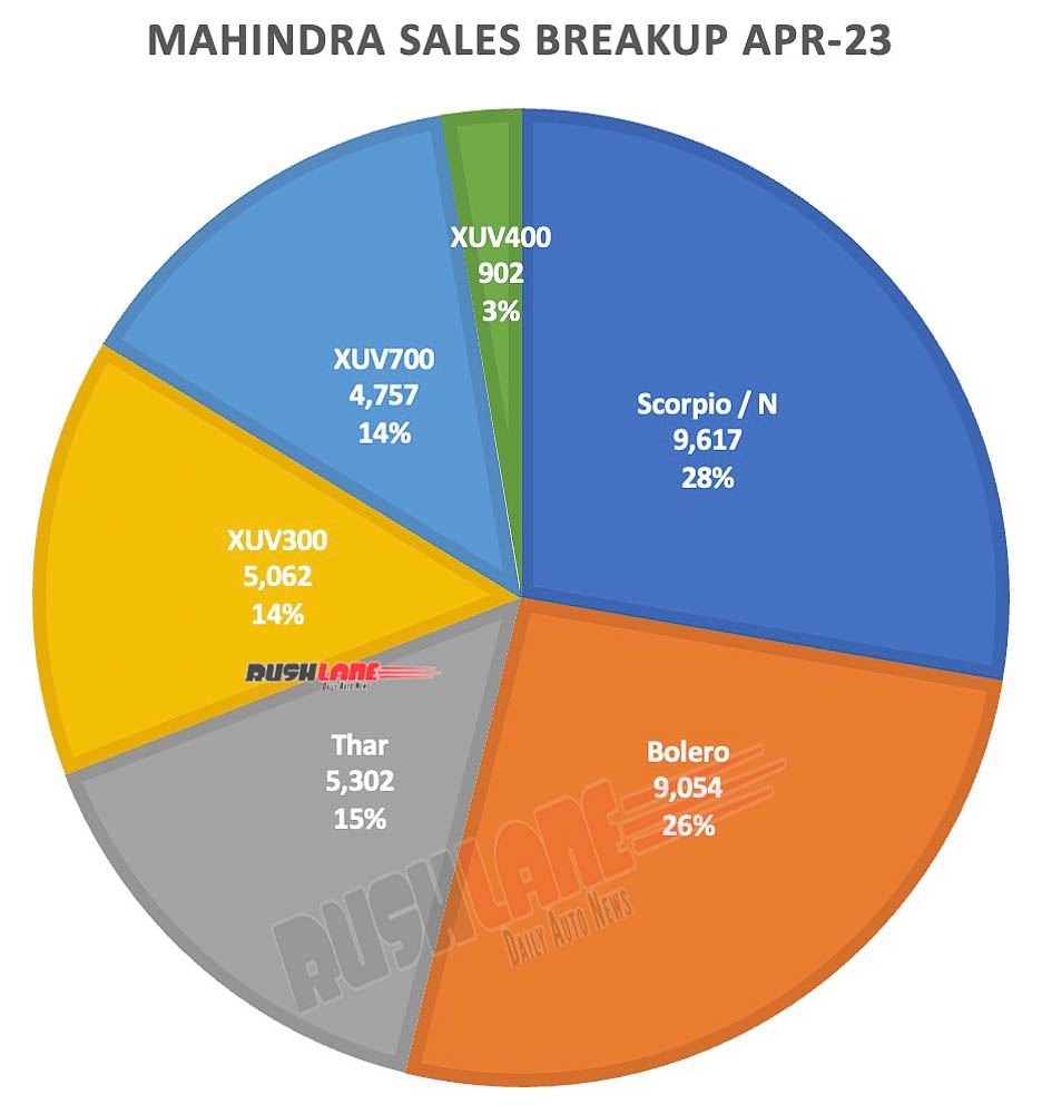 Mahindra Sales Breakup April 2023