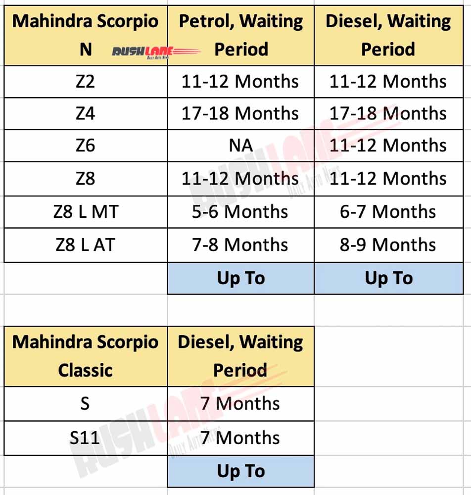 Mahindra Scorpio N and Scorpio Classic waiting period for May 2023