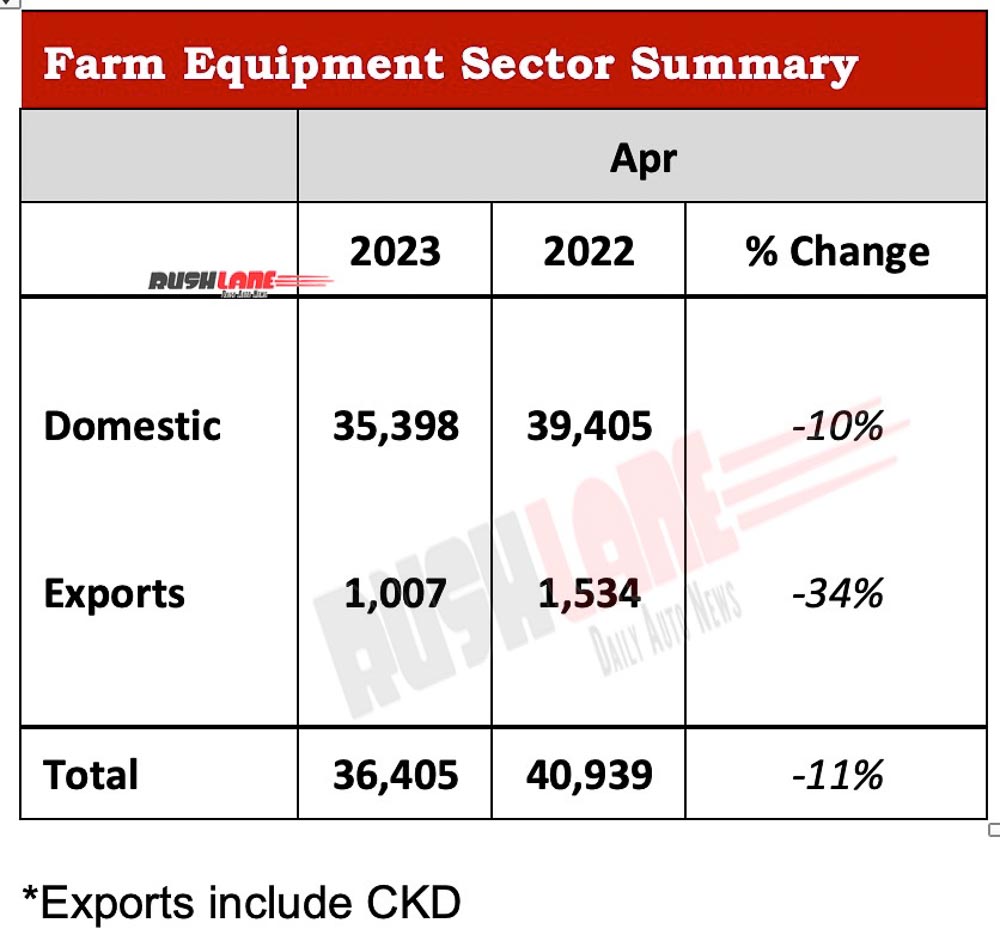 Mahindra Farm Equipment Sales April 2023