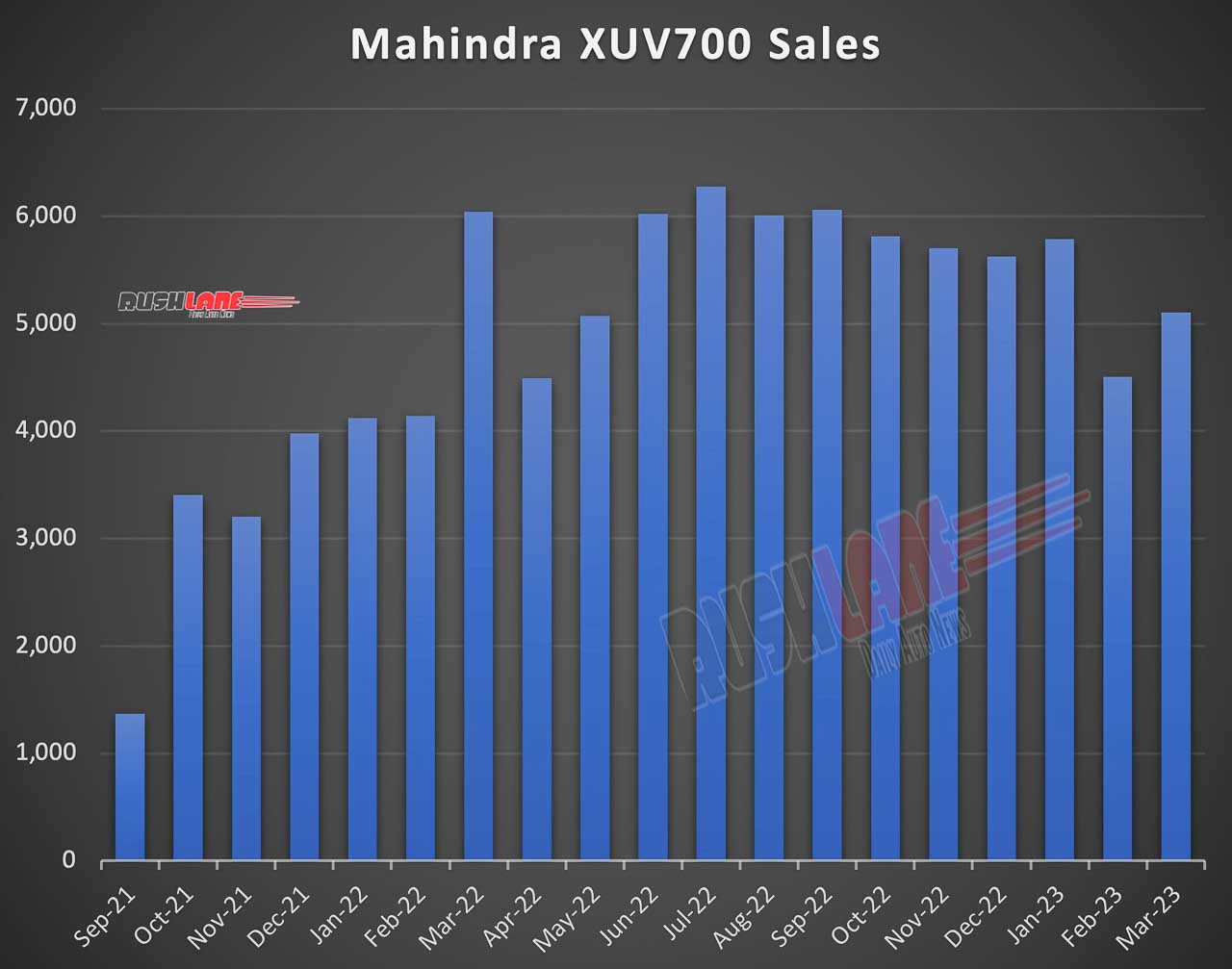 Mahindra XUV700 Domestic Sales since launch till March 2023. April 2023 nos not available.