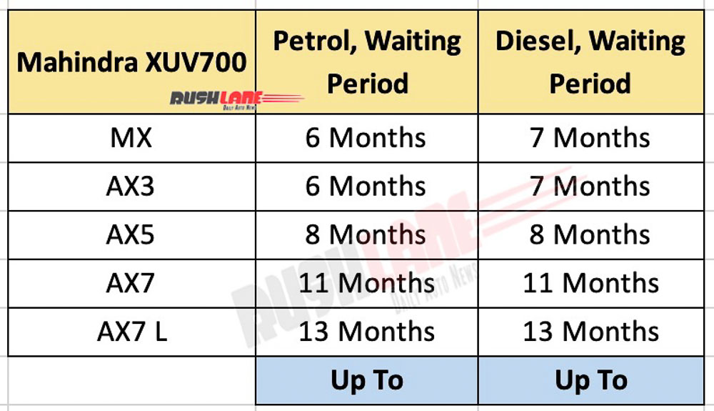 Mahindra XUV700 waiting period for May 2023