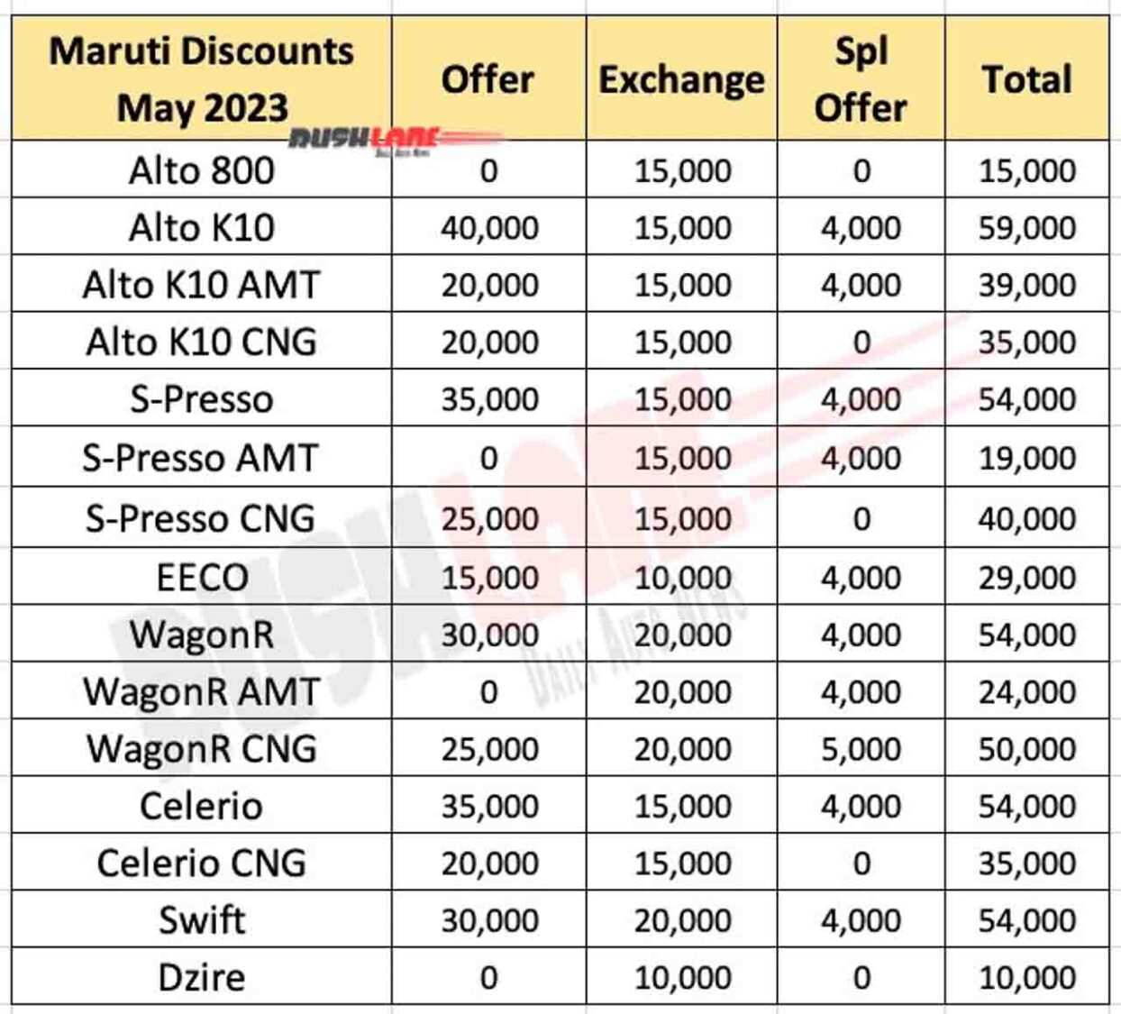 Maruti Car Discounts May 2023