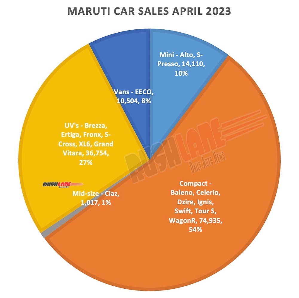 Maruti Car Sales April 2023