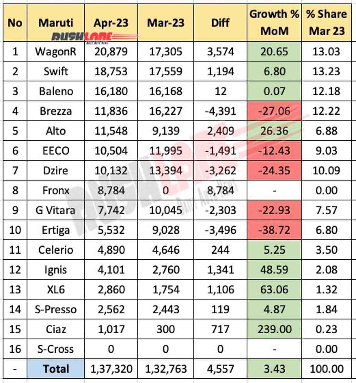 Maruti Sales Breakup April 2023 vs March 2023 - MoM analysis