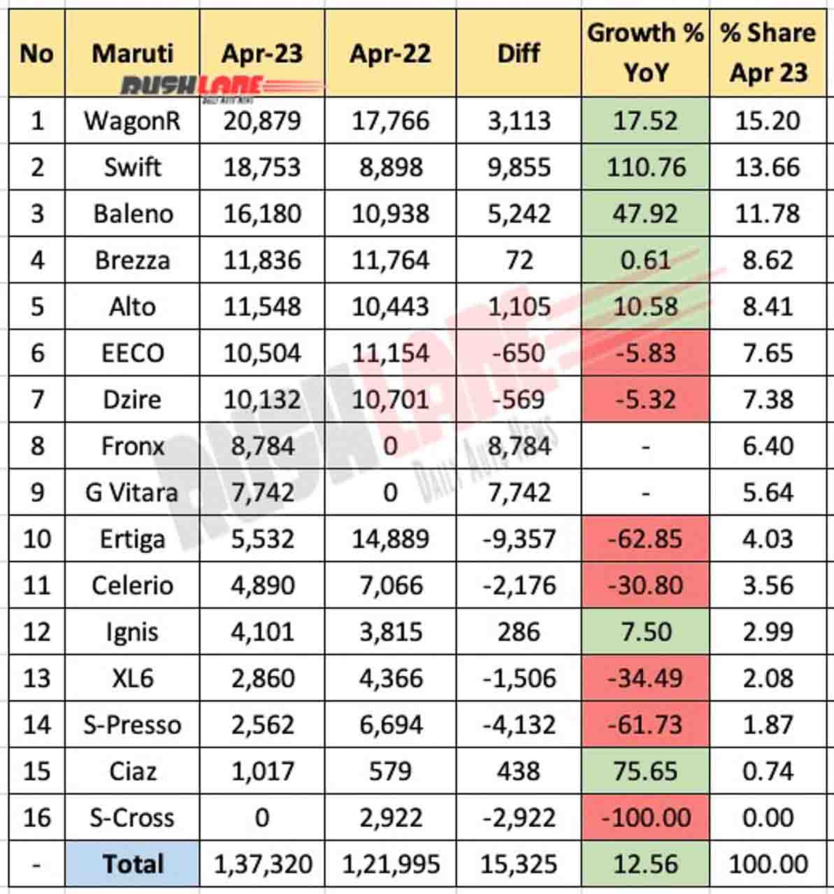 Maruti Sales Breakup April 2023 vs April 2022 - YoY analysis