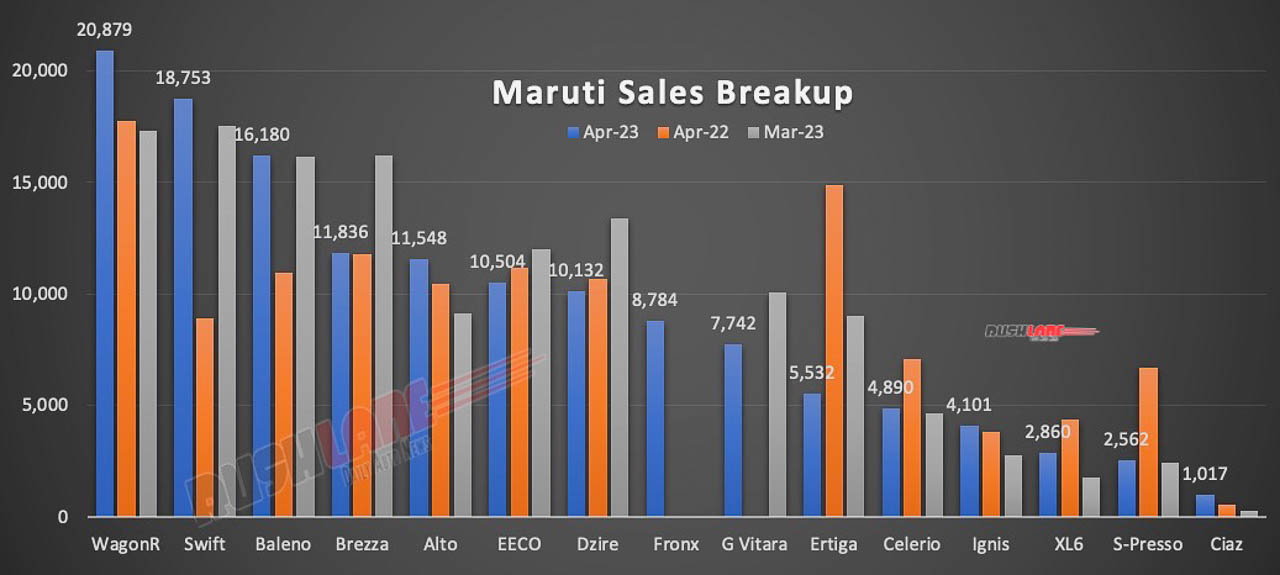 Maruti Sales Breakup April 2023