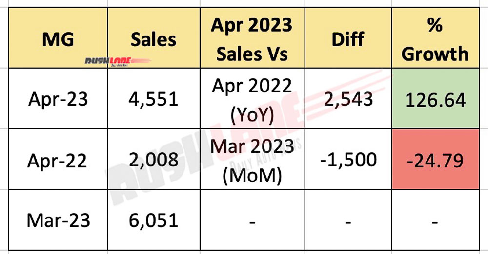 MG Car Sales April 2023