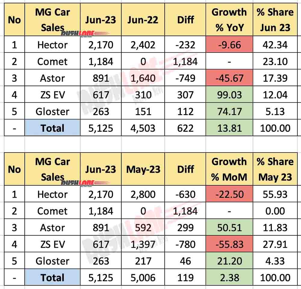 فروپاشی فروش خودرو ام جی موتور هند در ژوئن 2023