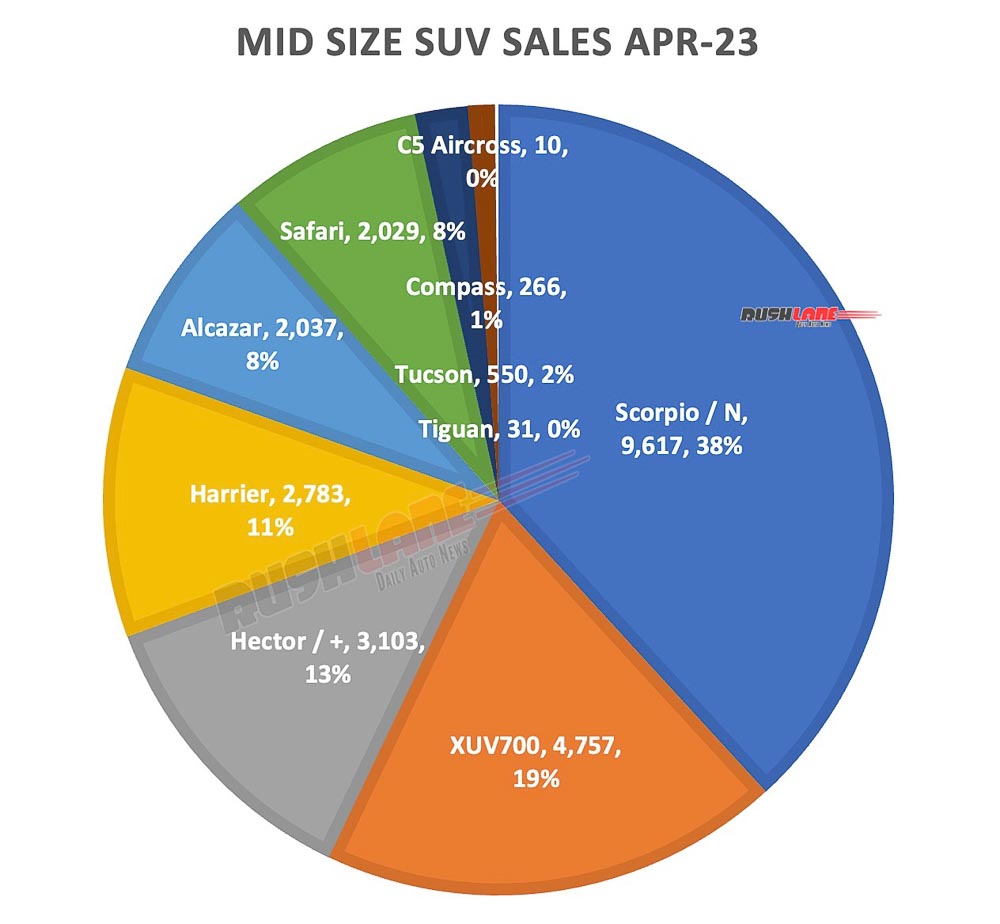 Mid Size SUV Sales April 2023