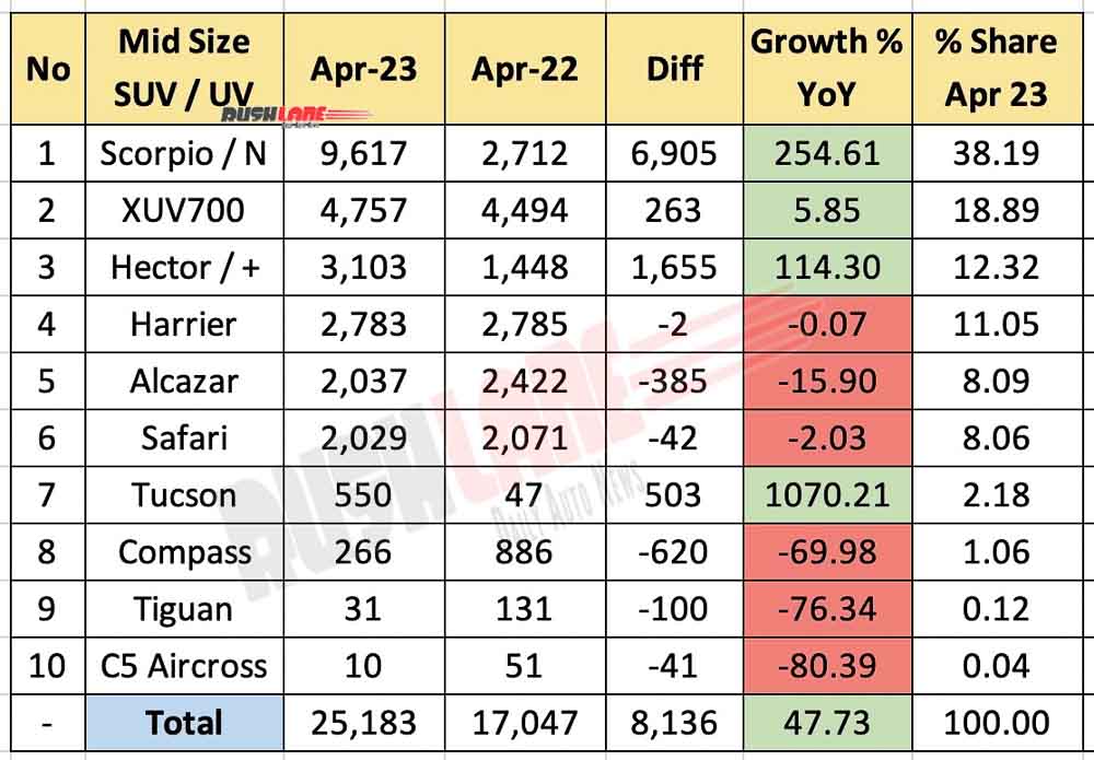 Mid Size SUV Sales April 2023 vs April 2022 - YoY Analysis