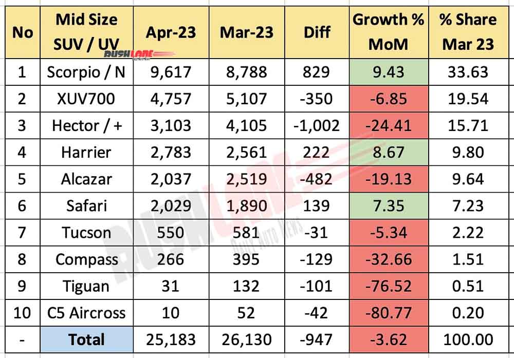 Mid Size SUV Sales April 2023 vs March 2023 - MoM Analysis