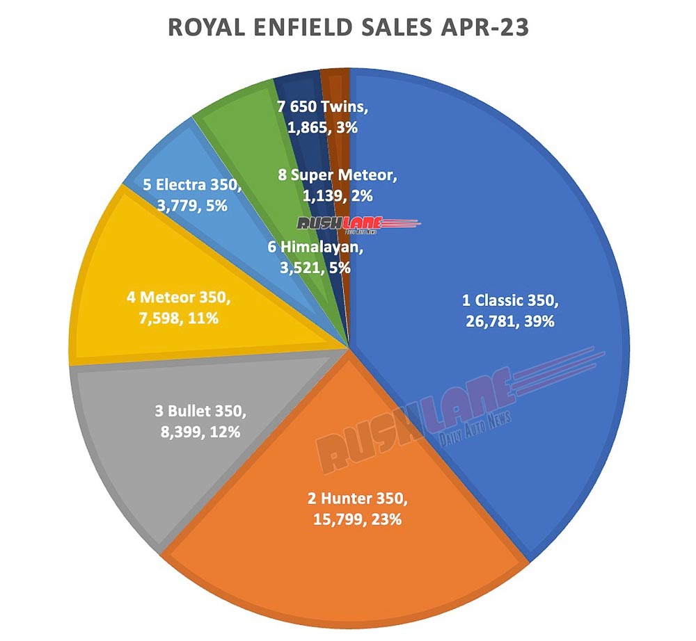 Royal Enfield sales breakup April 2023
