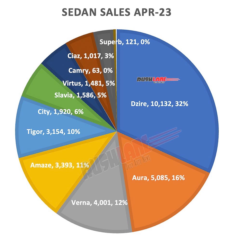Sedan sales April 2023