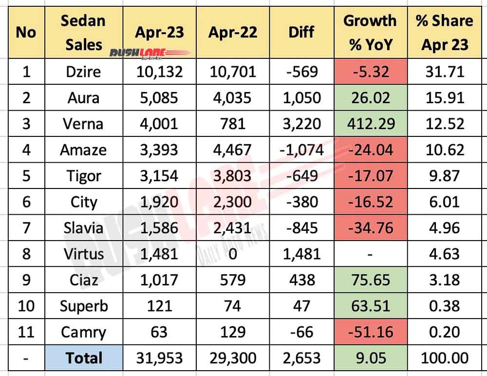Sedan Sales April 2023 vs April 2022 - YoY Analysis