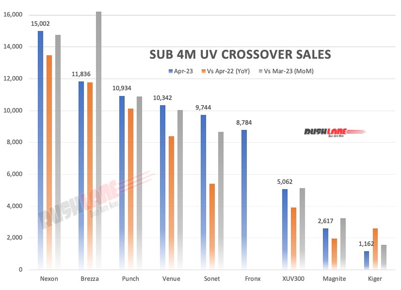 Sub 4m UV Crossover Sales April 2023 - YoY vs MoM analysis