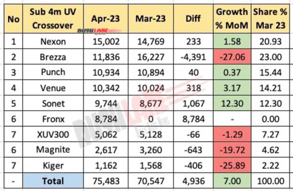 Sub 4m UV Crossover Sales April 2023 vs Mar 2023 - MoM Analysis