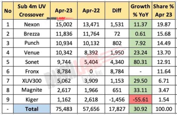 Sub 4m UV Crossover Sales April 2023 vs April 2022 - YoY Analysis