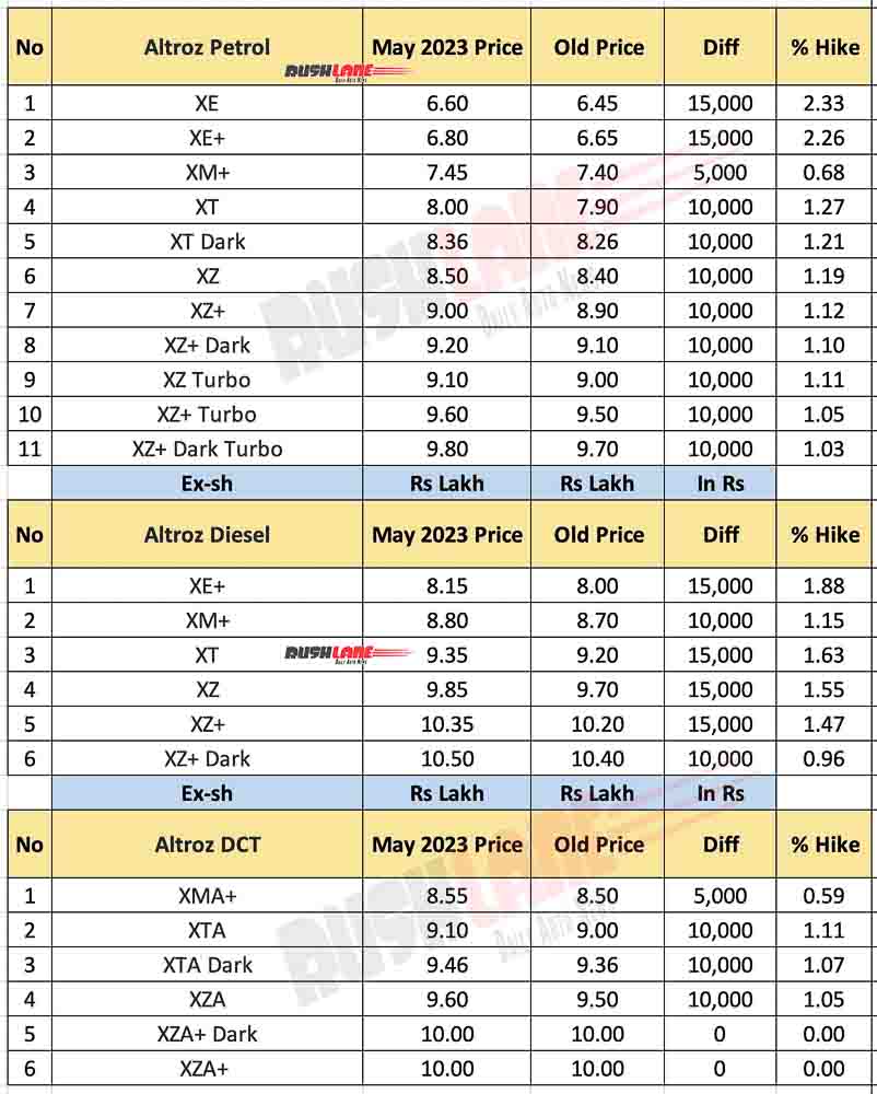 Tata Altroz Prices May 2023
