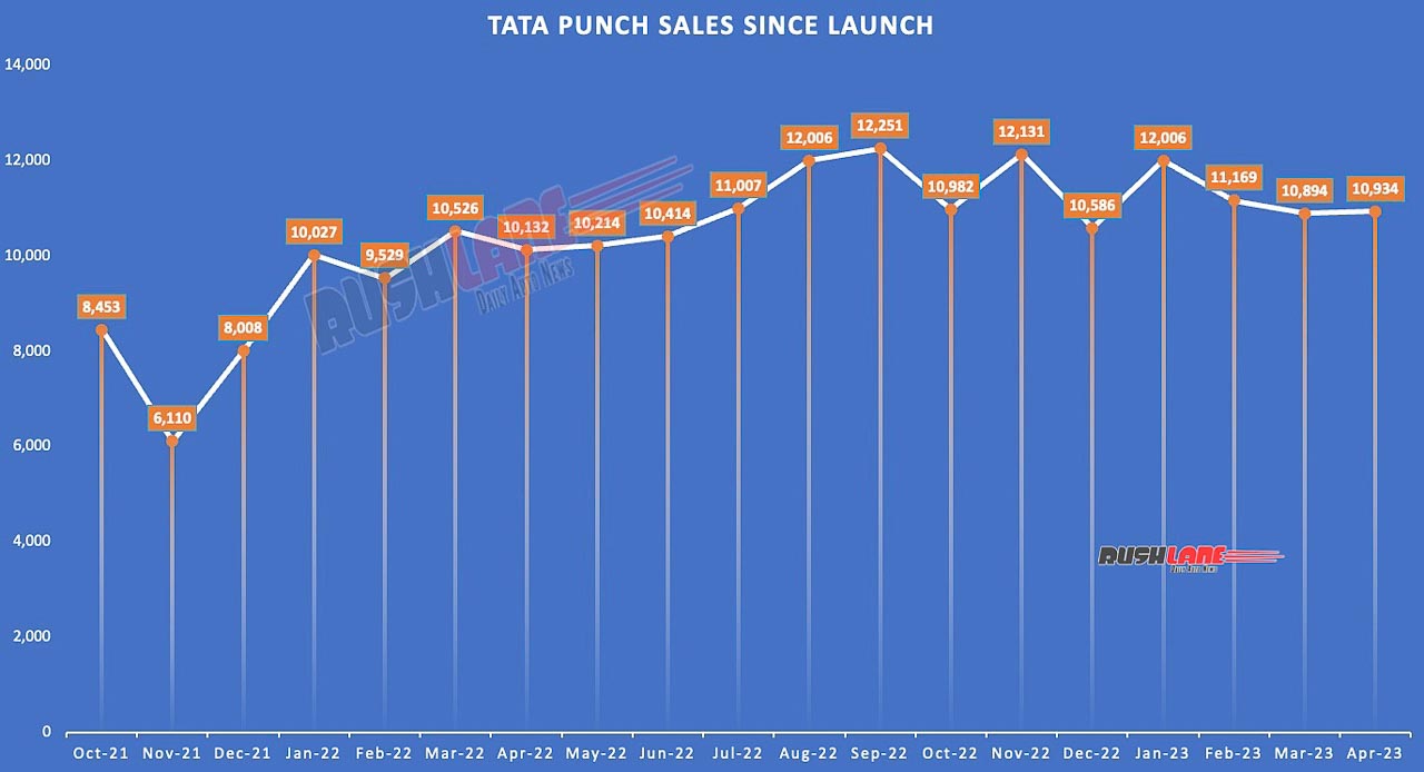 Tata Punch sales in India since launch