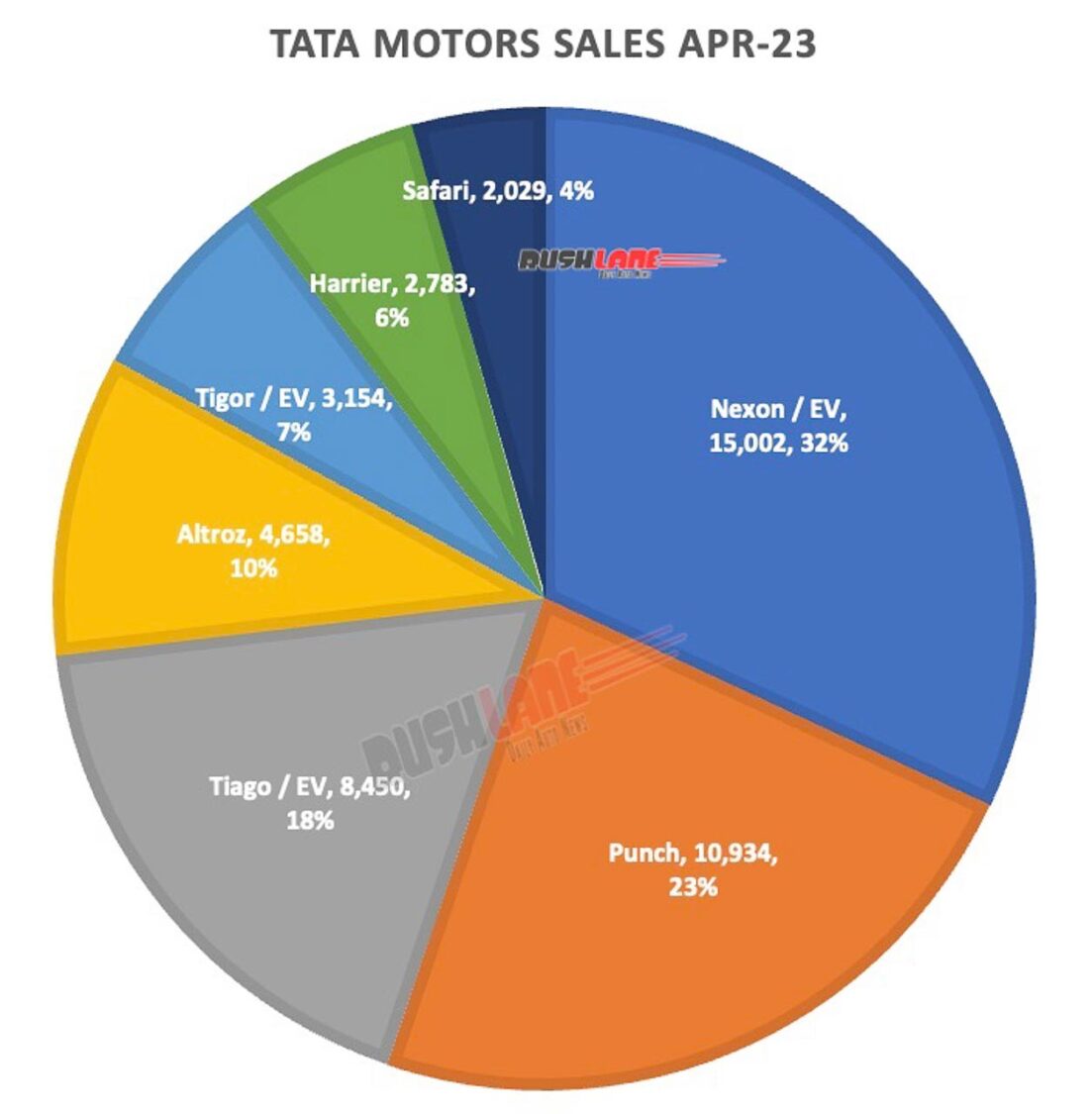 Tata car sales breakup April 2023