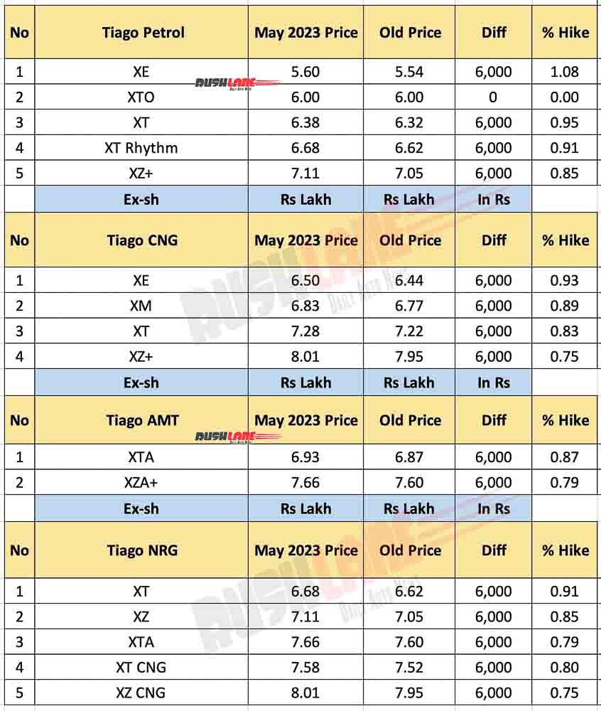 Tata Tiago Prices May 2023
