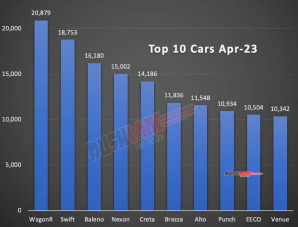 Top 10 Cars April 2023
