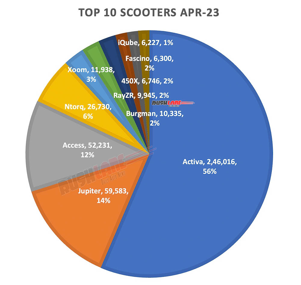 Top 10 Scooters April 2023