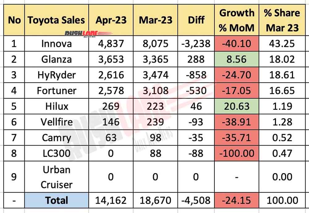 Toyota India sales breakup April 2023 vs May 2023 - MoM Analysis