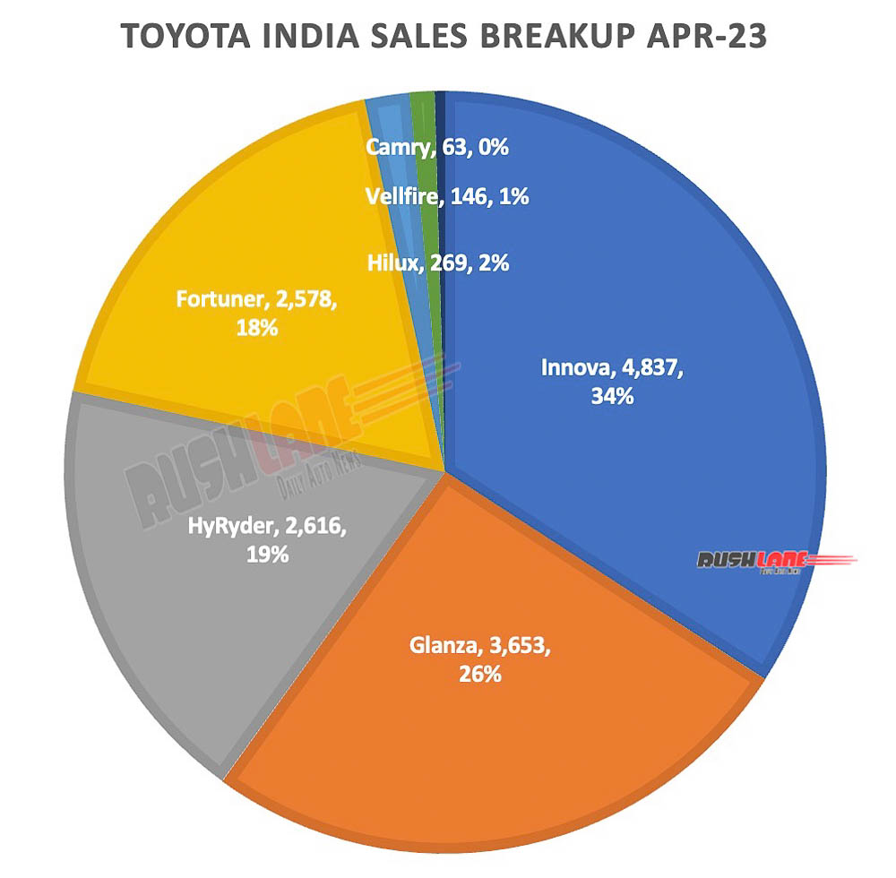 Toyota India sales breakup April 2023