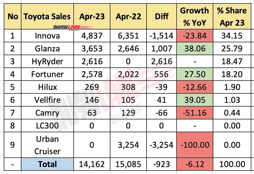 Toyota India sales breakup April 2023 vs April 2022 - YoY Analysis