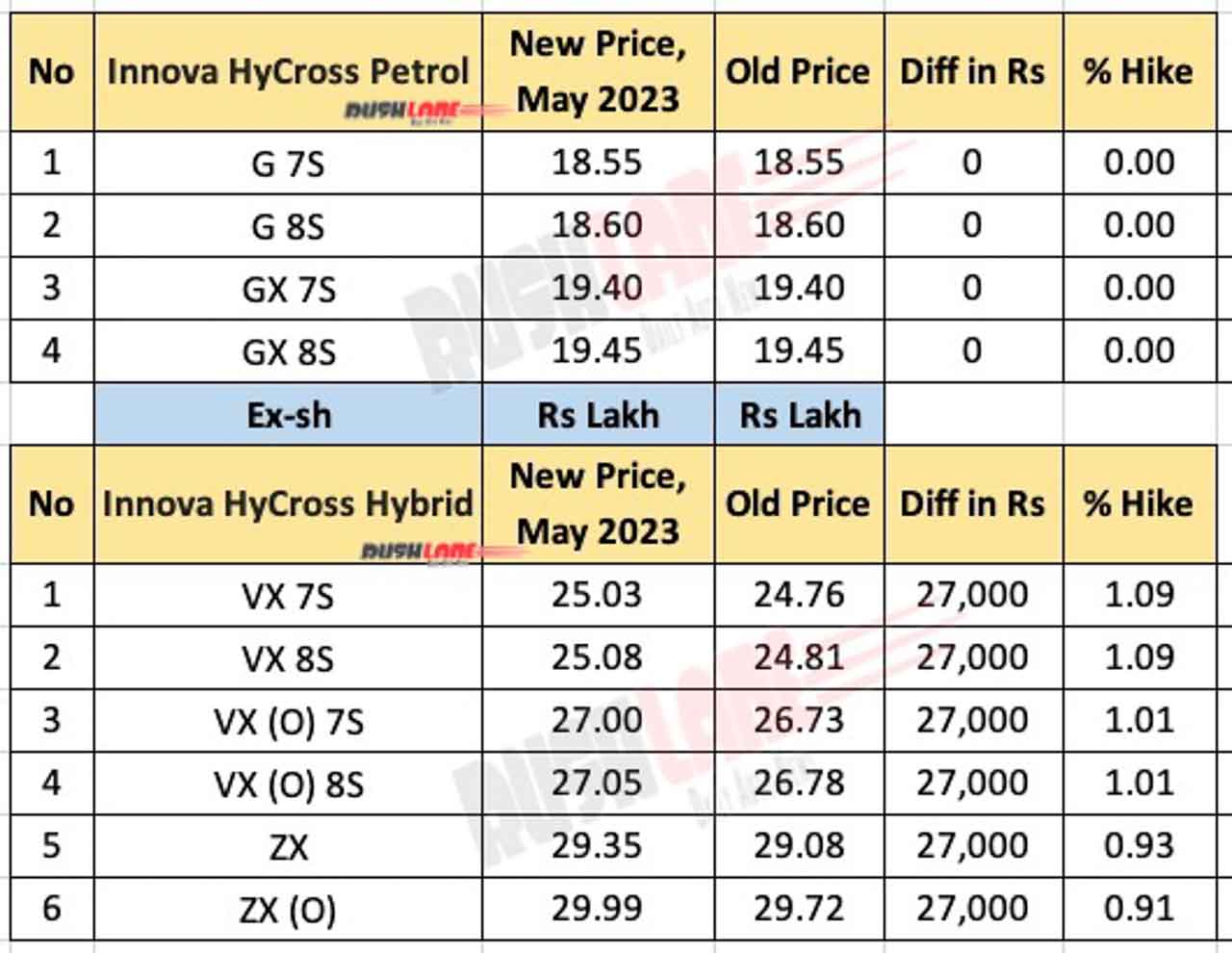 Toyota Innova HyCross Price Hike May 2023