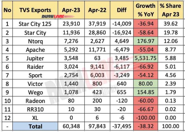 TVS exports breakup April 2023