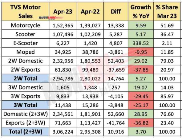 TVS Motor Sales April 2023