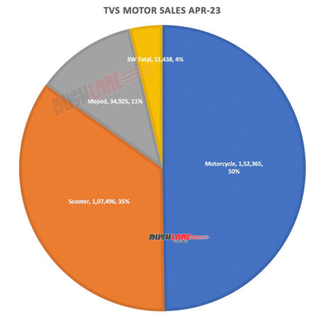 فروش موتور TVS آوریل 2023