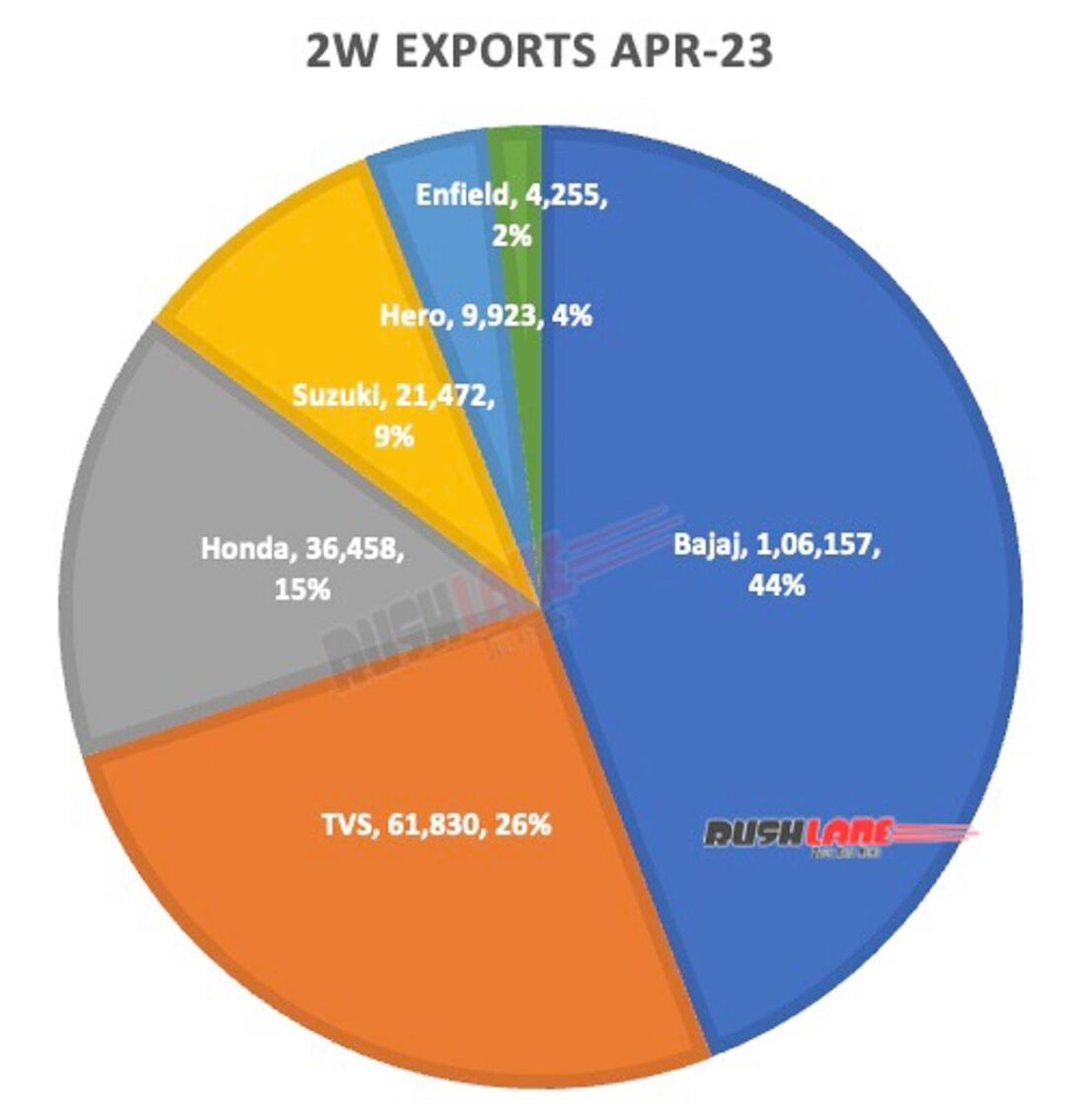 Two Wheeler Exports April 2023