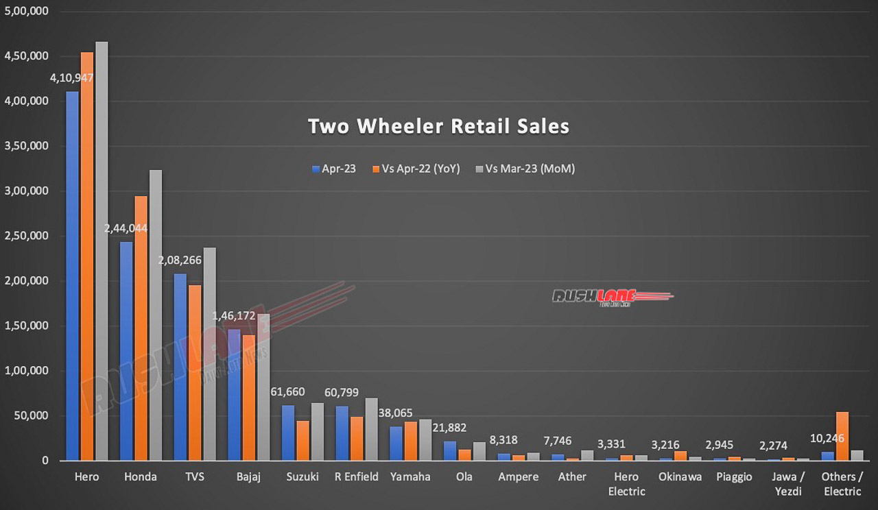 Two Wheeler Retail Sales April 2023 