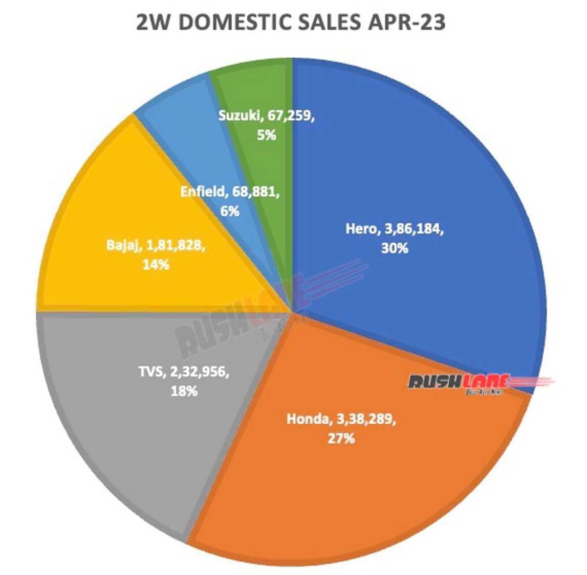 Two Wheeler Domestic Sales April 2023