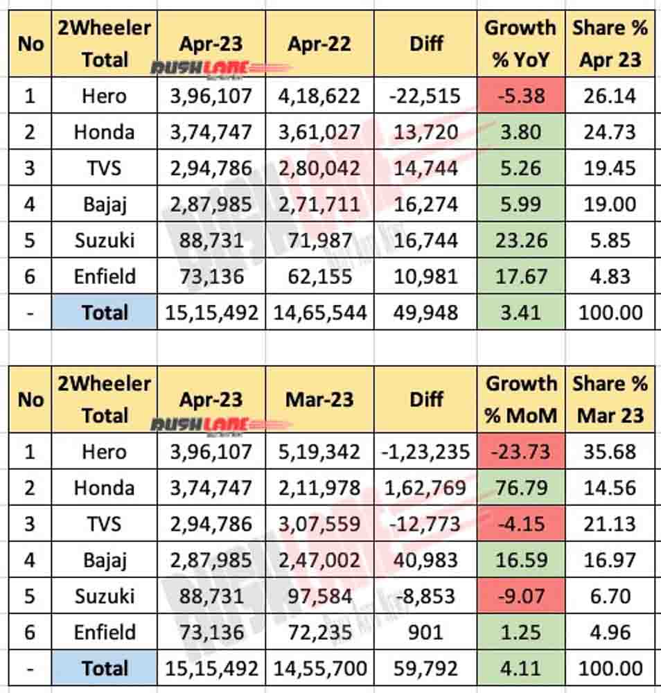 Two Wheeler Total (Sales + Exports) April 2023