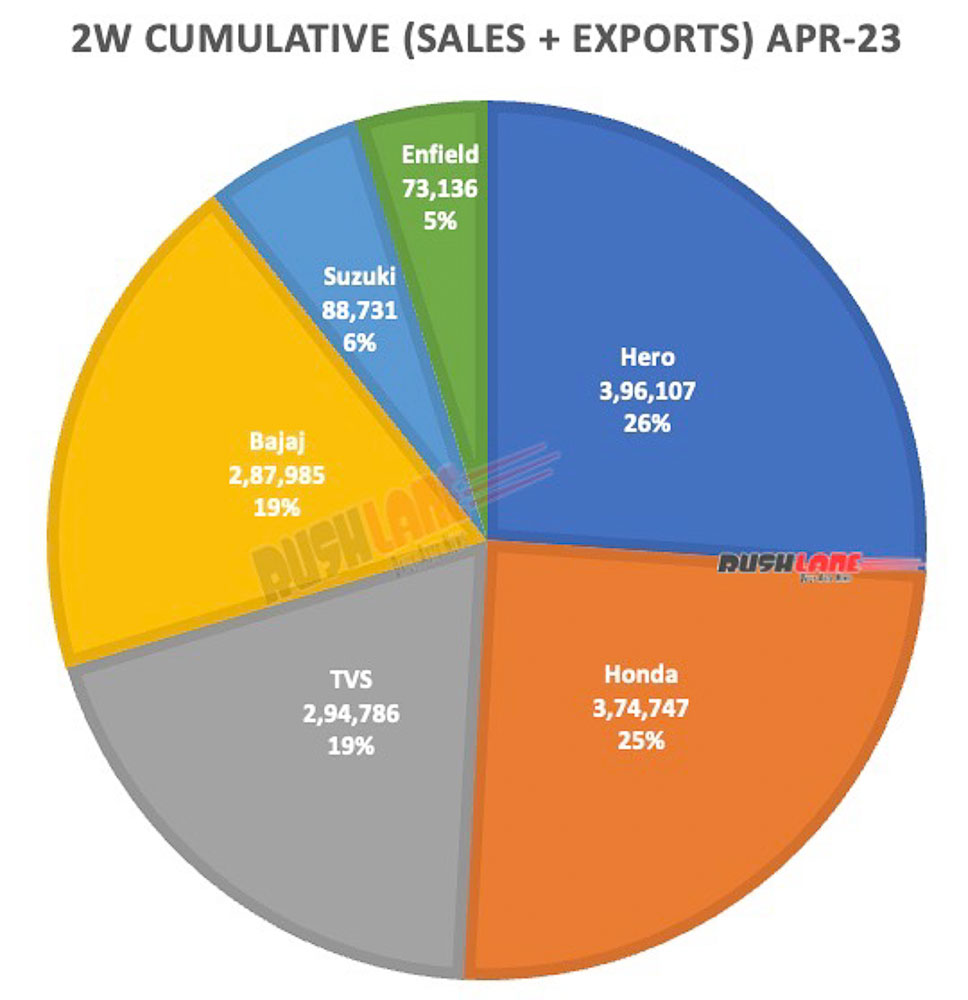 Two Wheeler Total (Sales + Exports) April 2023