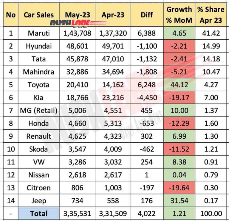 Car Sales May 2023, Market Share Maruti, Hyundai, Tata, Mahindra