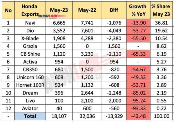 Honda exports breakup May 2023