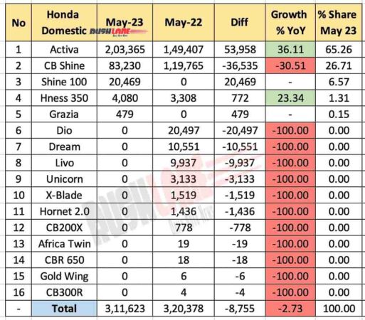 Honda domestic sales breakup May 2023