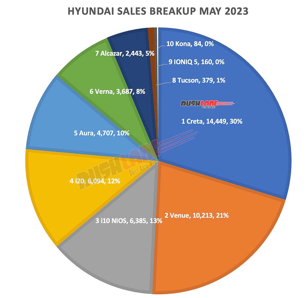 Hyundai sales breakup May 2023