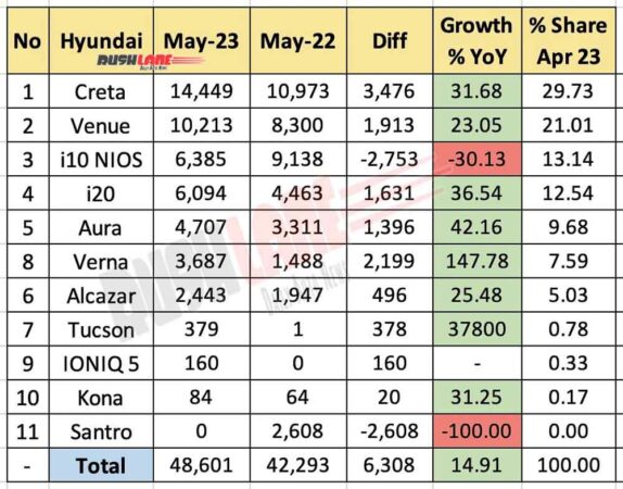 Hyundai sales breakup May 2023 vs May 2022 - YoY comparison