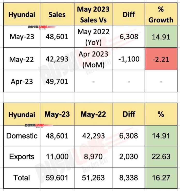 Hyundai car sales May 2023