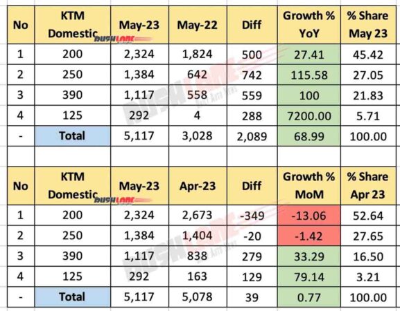 KTM India sales May 2023