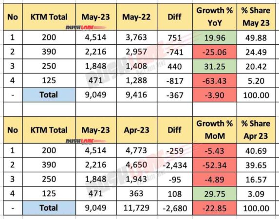 KTM India total - May 2023