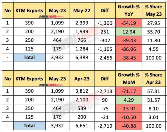 KTM exports May 2023